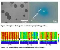 Fig. 2-3 Graphene Sheets and Crystals