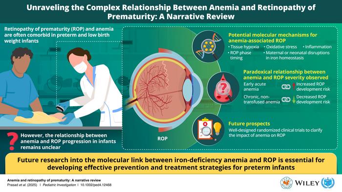 Unraveling the Complex Relationship Between Anemia and Retinopathy of Prematurity: A Narrative Review