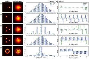 Measurements of complex OAM spectra.