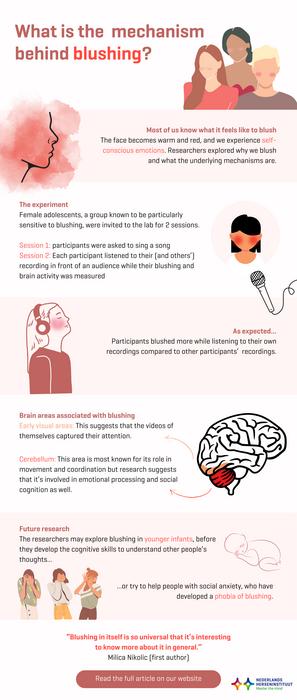 Infographic blushing