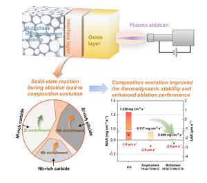 The solid-state reaction process among multiphase multicomponent ceramic during ablation and its role in enhancing ablation performance.