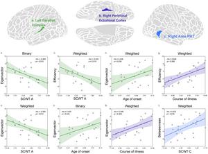 Relationships between nodal properties derived from the CTNs and clinical and neuropsychological variables in the adolescent MDD patients.