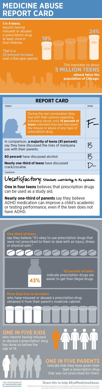Medicine Abuse Report Card