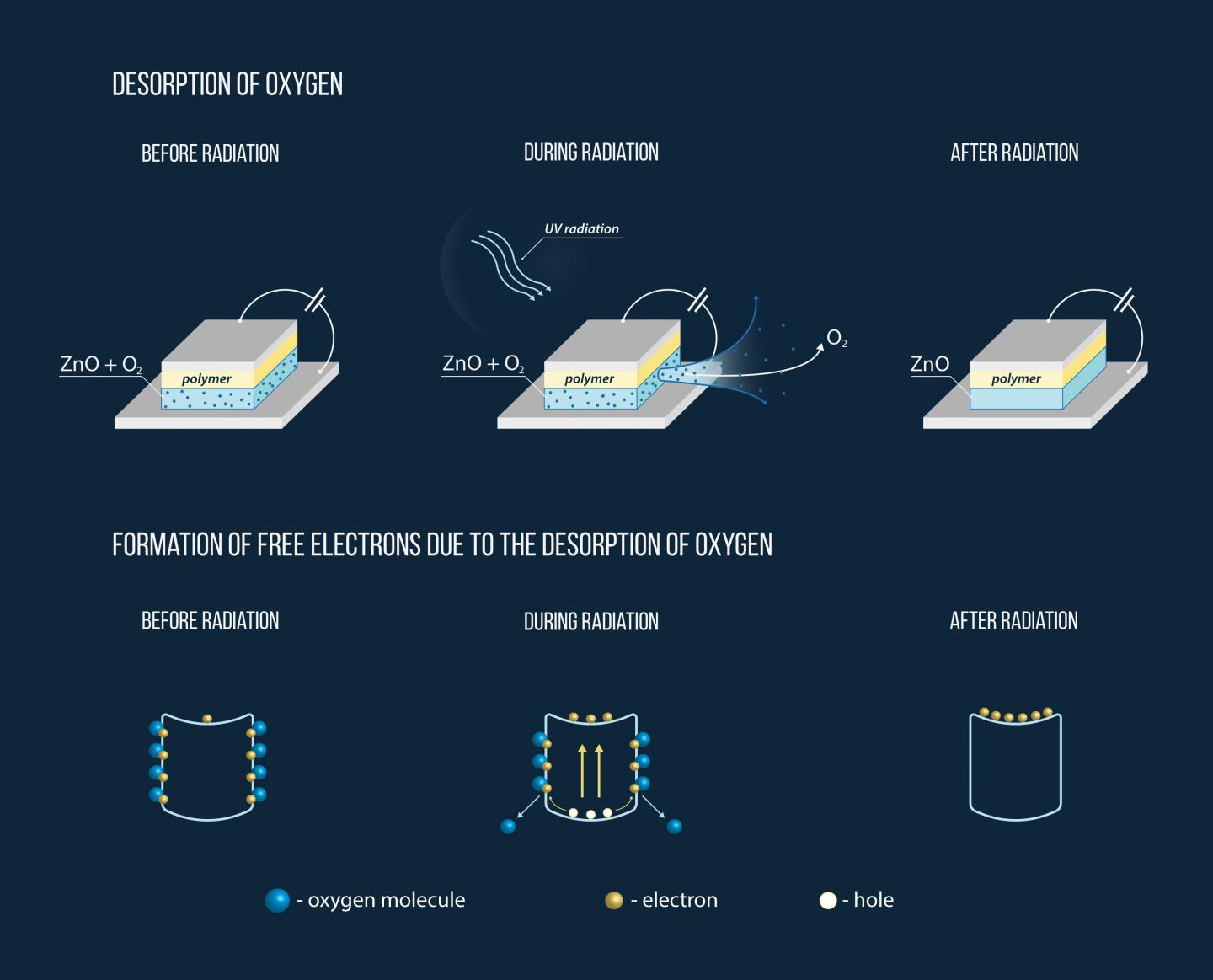 Desorption of Oxygen