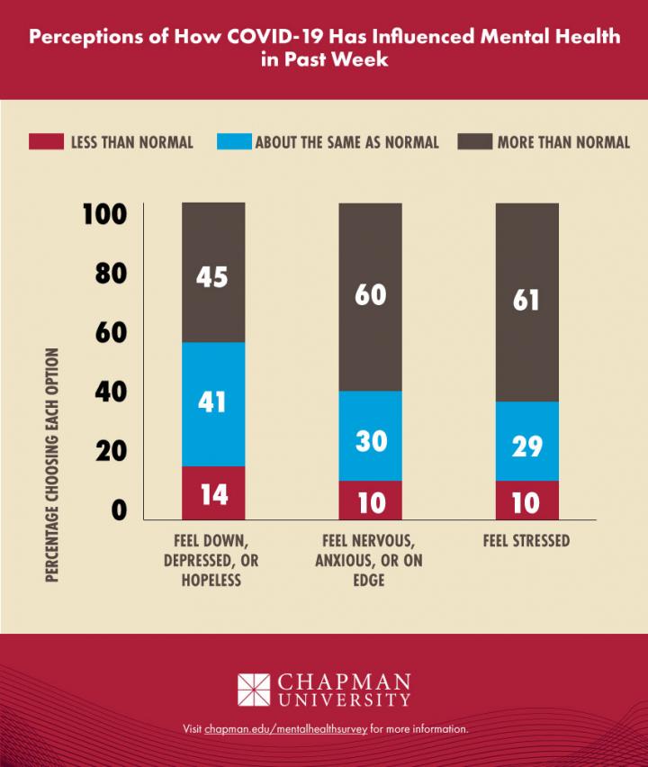 Perceptions of How COVID-19 Has Influenced Mental Health in Past Week