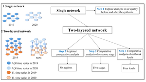 Two-layer network-based framework used for modeling air pollution between cities