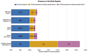 Figure 2- Earth system Impacts of Just Access for 2018