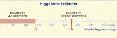 Higgs Mass Exclusion