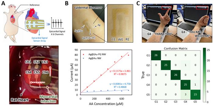 Figure 2: Various Biosensor Applications Developed through the Dispensing Process