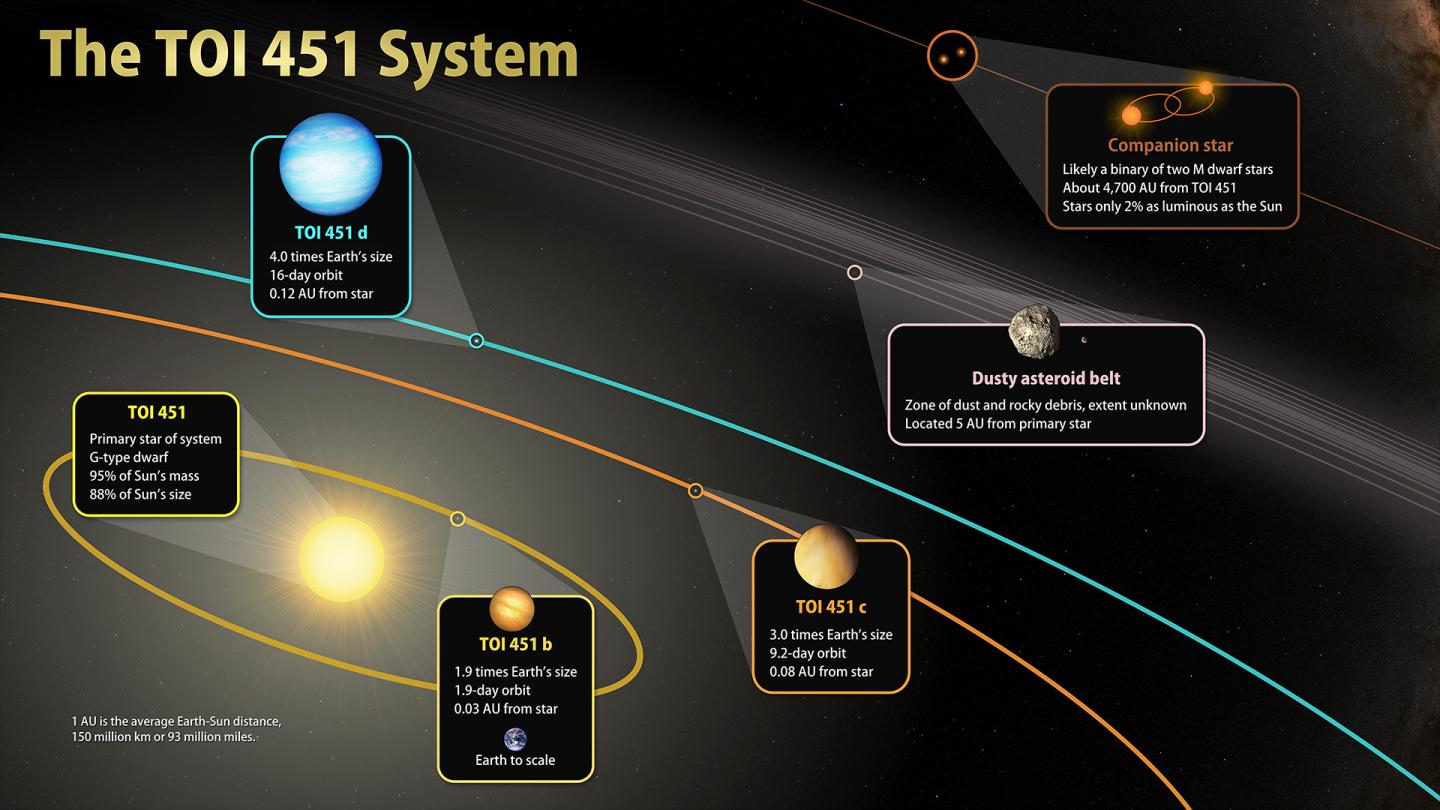 The TOI451 Planetary System