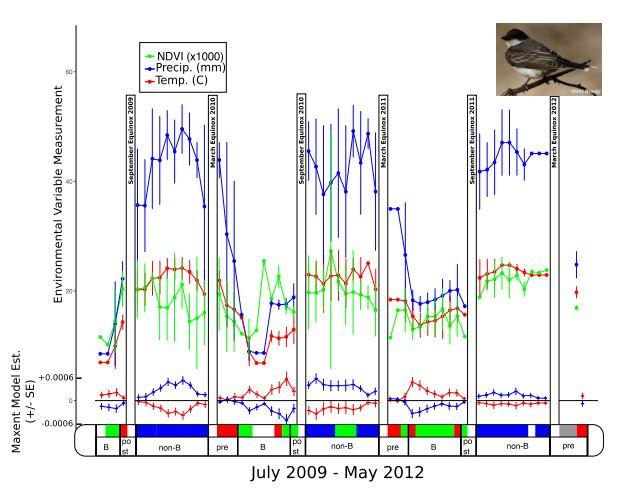 Predicting Bird Distribution