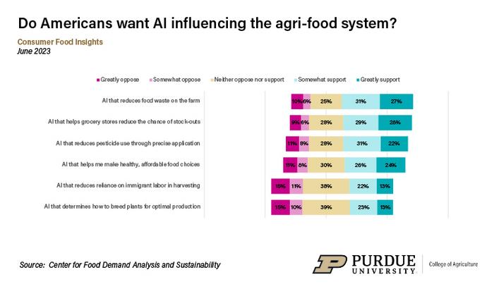 Consumer support for AI in food and agriculture