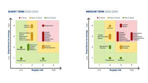 Critical materials assessment tags potential supply chain bottlenecks