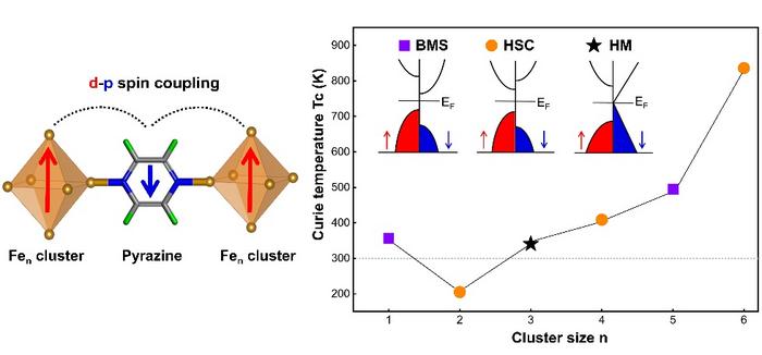 The d-p spin coupling and diverse functional spintronic properties of the Fen-(pyz) (n = 1~6) cluster-based metal-organic frameworks