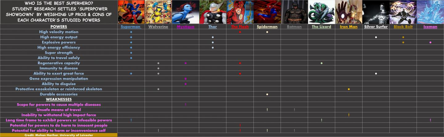 Superhero Showdown chart