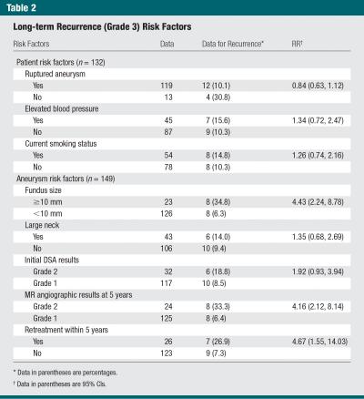 Long-Term Recurrence Risk Factors