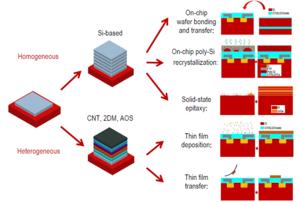 New channel materials opportunities for transistor 3D stacking