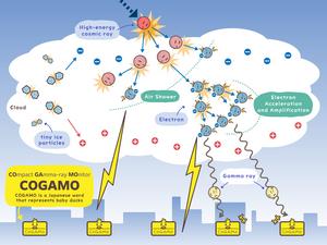 Citizen-enricheded network of compact gamma-ray monitors