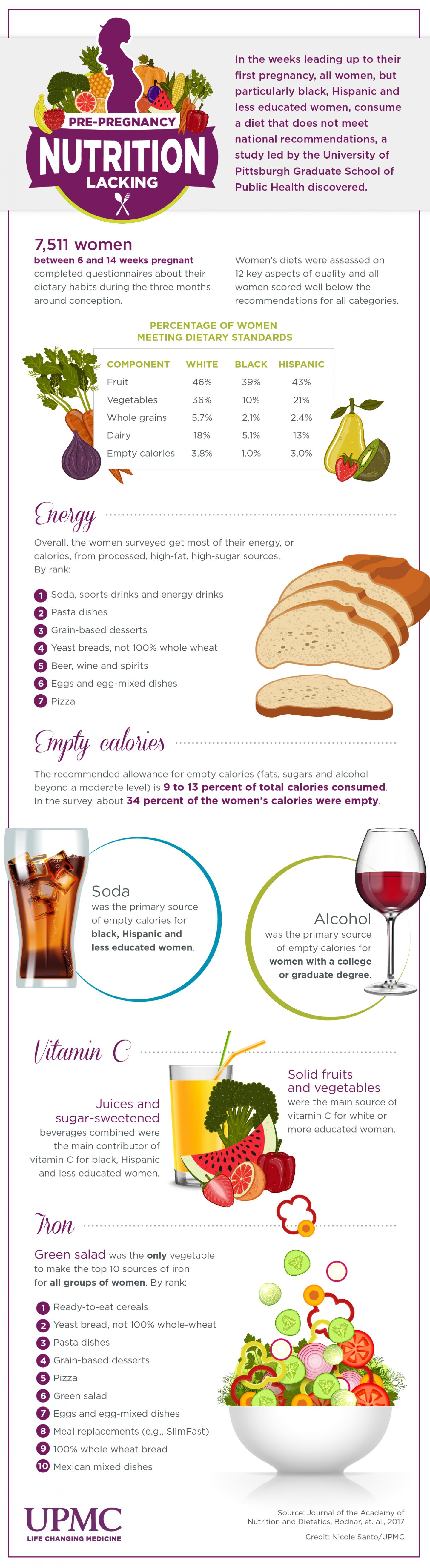 Pre-Pregnancy Nutrition