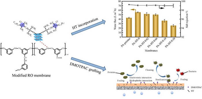 The novel technology to improve the high perm-selectivity and anti-biofouling properties of RO membrane