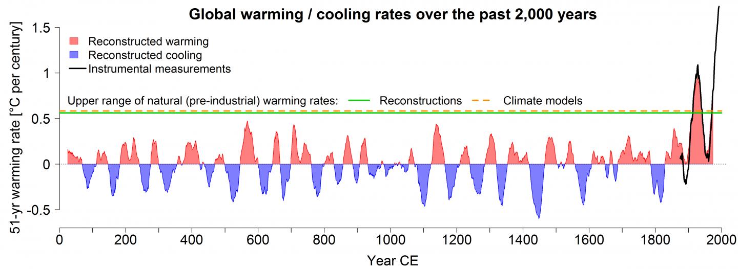 The climate is warming faster than it has in EurekAlert!