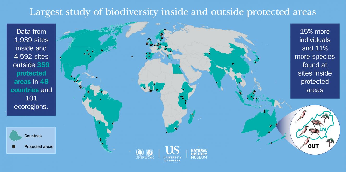 Largest Study of Biodiversity inside and outside Protected Areas