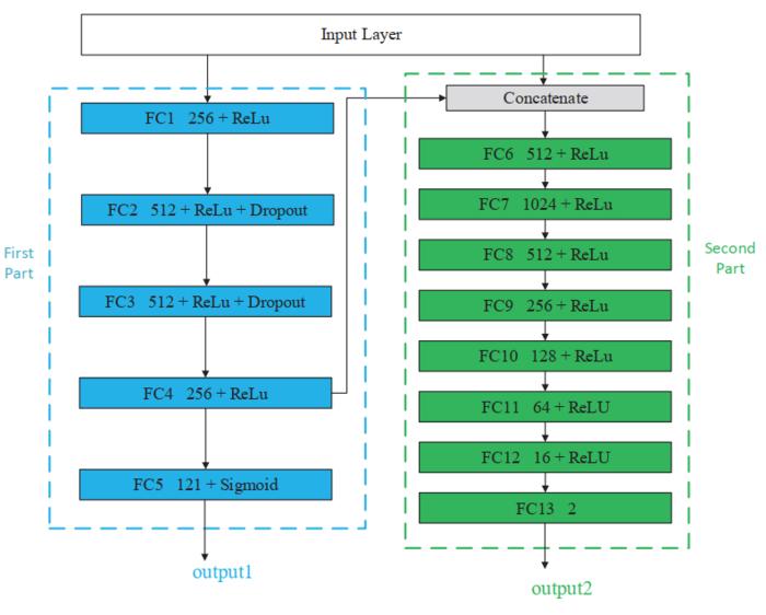 Off-Grid DOA Estimation via Deep Learning Framework