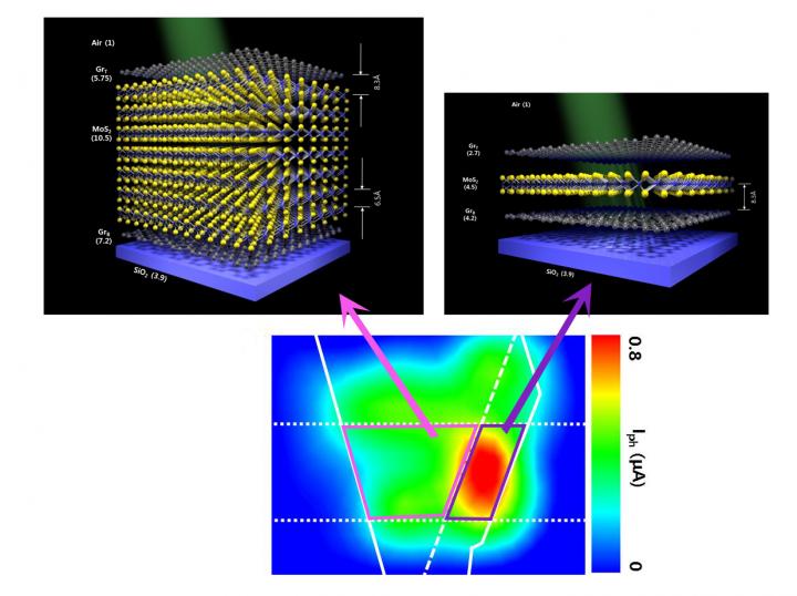 The Device with One-Layer of MoS2 Works Better