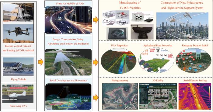 Typical Application Scenarios of Unmanned Aerial Vehicles (UAV) for Low-altitude Resource Development and Utilization