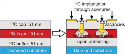 Process To Localize NV Centers In 3D
