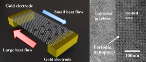 Figure 1: Schematic illustration of the asymmetric graphene nanomesh device, and the periodic nanopores (nanomesh)