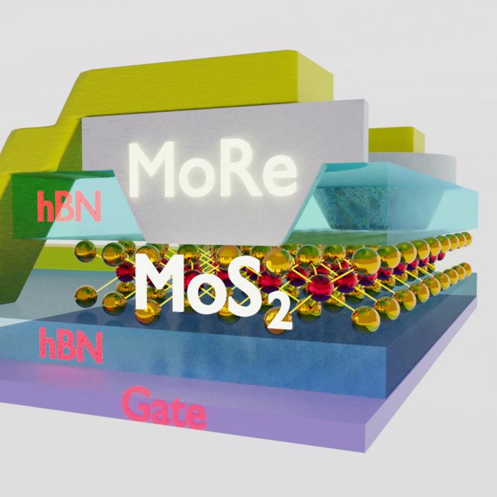 Semiconductor electrically connected to superconductor