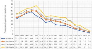 Cigarette Use Among U.S. Teens by Grade