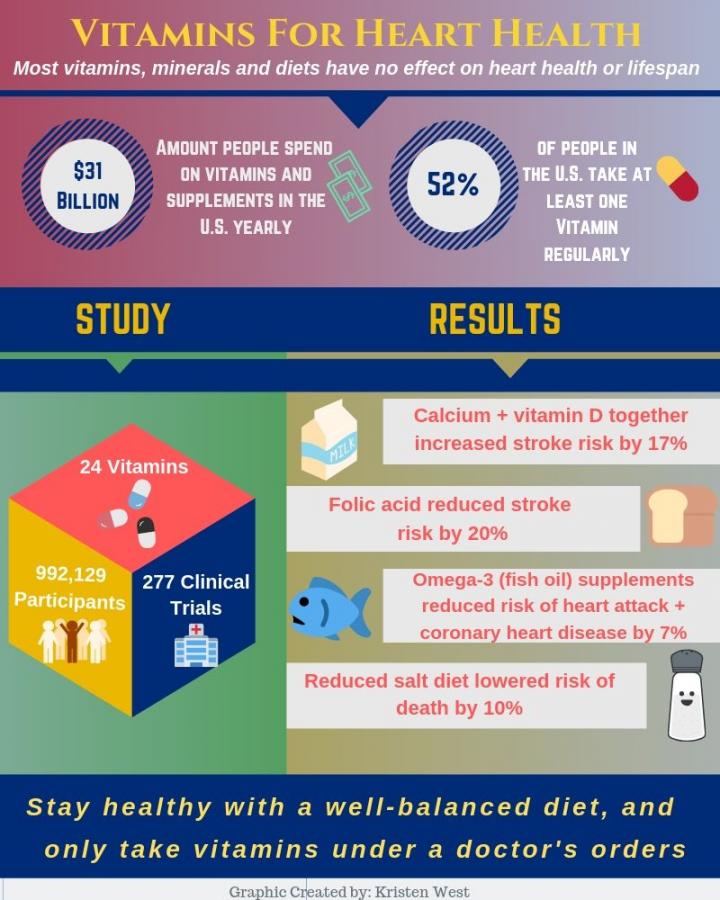 Maximizing the Effects of Dietary Supplements