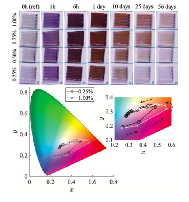 Spiropyran-functionalized photochromic nylon webbings show exposure to long-term ultraviolet light