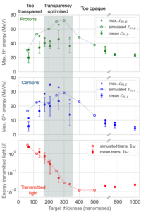 Experimental optimisation of ion production by varying target thickness