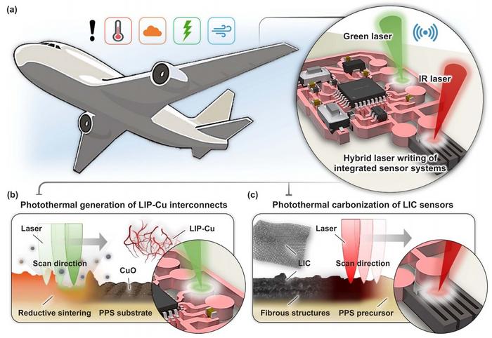 Conceptual illustration of an in-situ hybrid laser-induced integrated sensor system (LISS) for conformal electronics