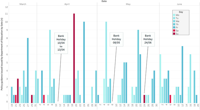 Release date and frequence of DfE updates and guidance during COVID, March to June 2020.