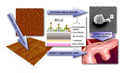 Bioactive Coating for Stents