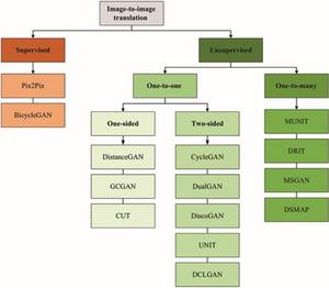 Overview of image-to-image translation methods that could be applied to aerial visible-to-infrared image translation. Each color represents a category.