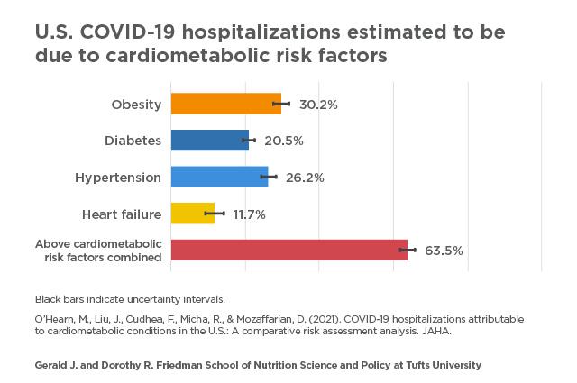 Study estimates four pre-existing conditions may have led to a majority of preventable U.S. COVID-19 hospitalizations.