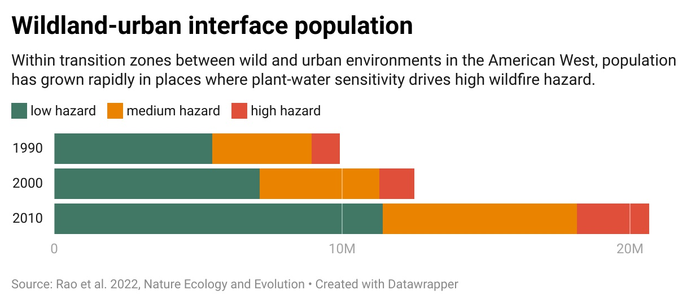 Wildland-urban interface population
