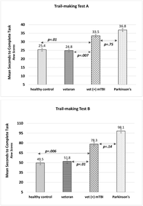 Fig 1. Trail-making A and B reveal group differences and similarities in cognitive flexibility