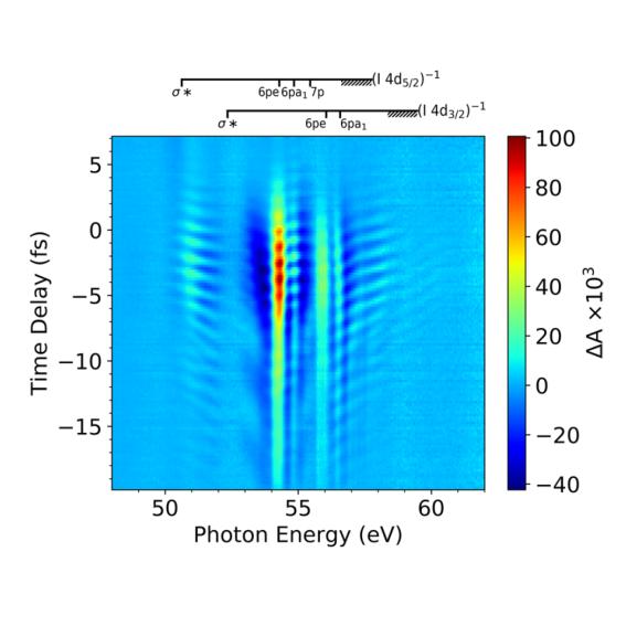 Fig. 1: Measured Transient Change of the XUV Absorbance