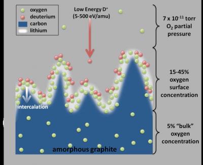 Controlling Hot Deuterium Plasma with Oxygen
