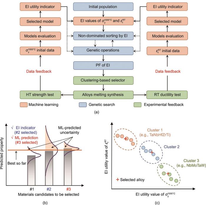 The ML-based framework for the MOO design of RHEAs.