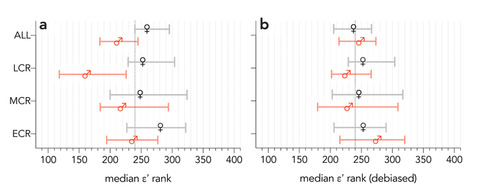 Gender differences in gender-debiased index