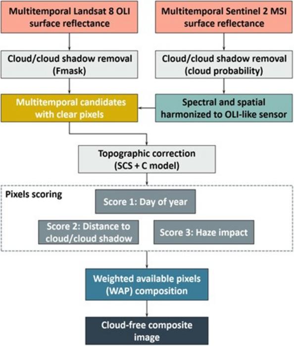 Workflow of the proposed MFW image compositing method.