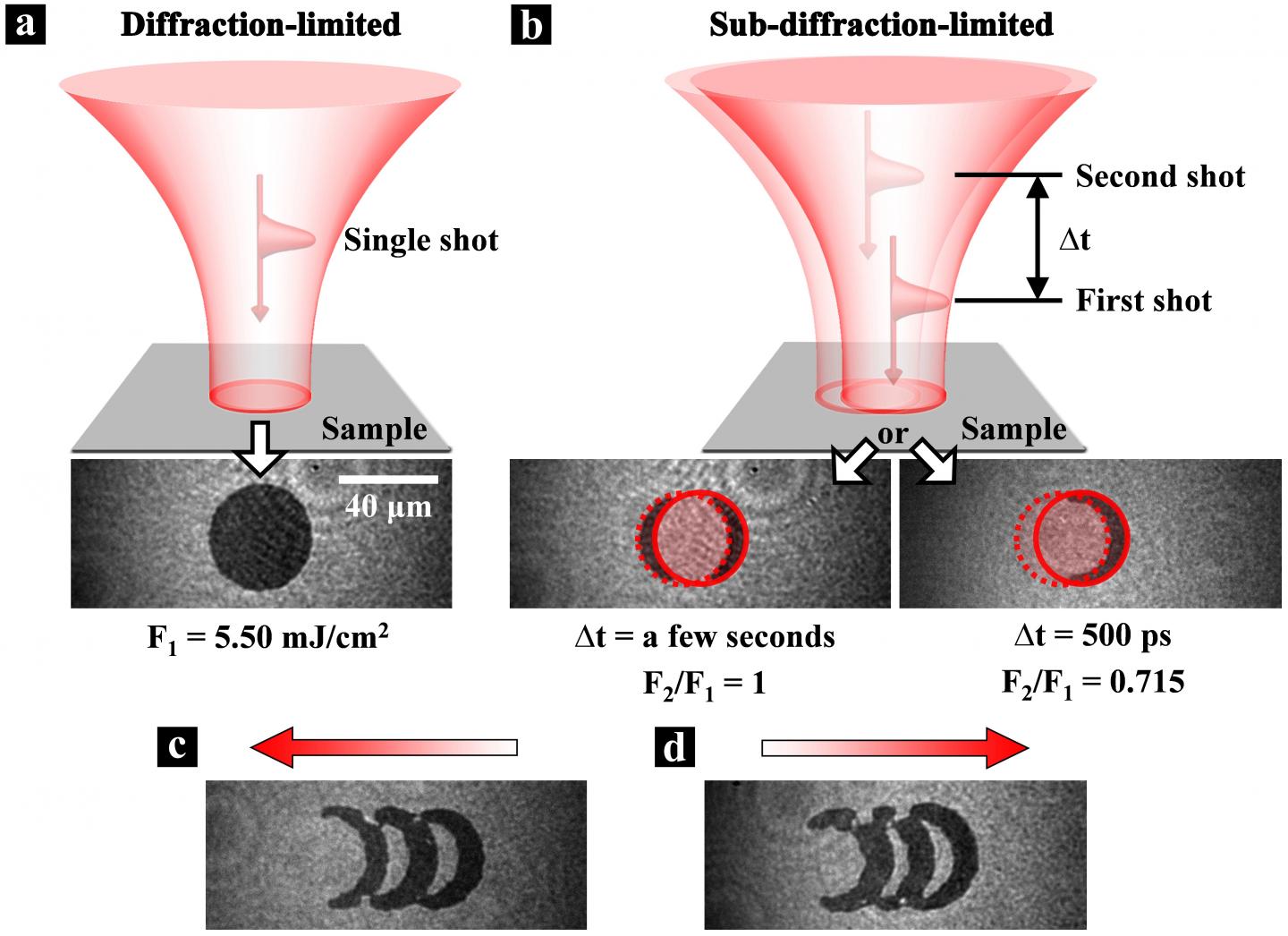 Figure 2 | Proof-of-principle demonstrations of sub-diffraction all-optical switching.