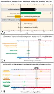 graphs and its redesigns used for study